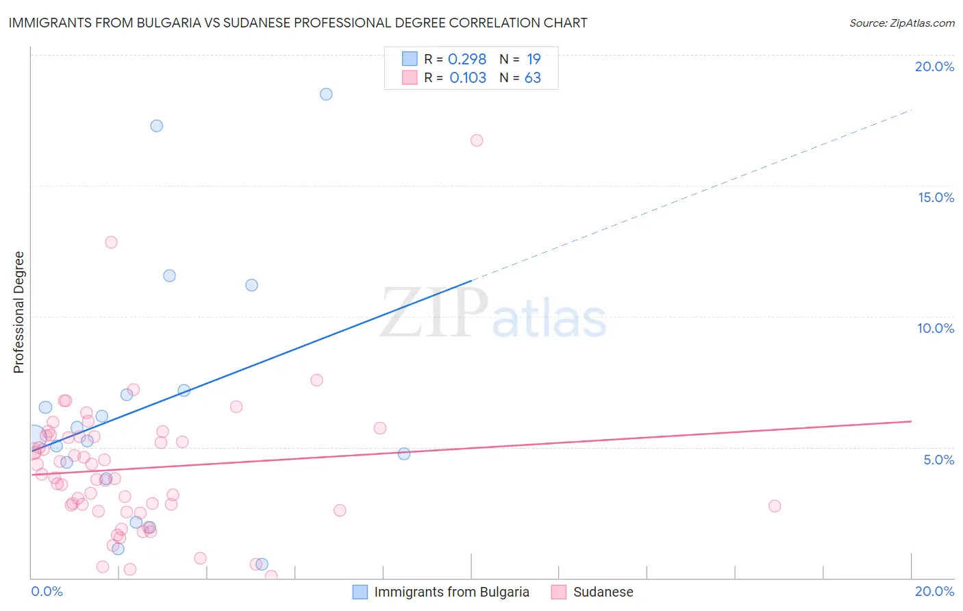 Immigrants from Bulgaria vs Sudanese Professional Degree