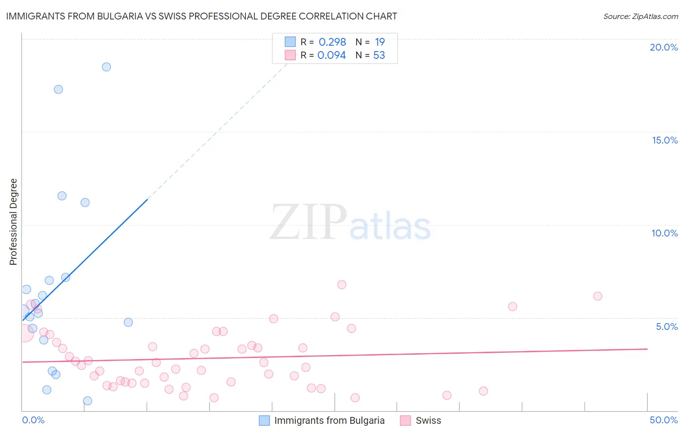 Immigrants from Bulgaria vs Swiss Professional Degree