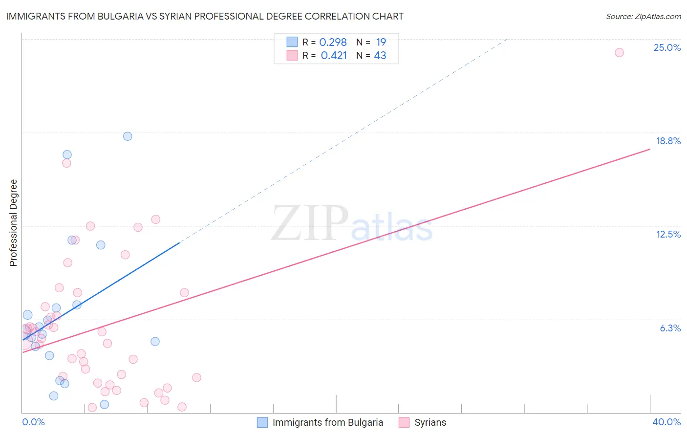 Immigrants from Bulgaria vs Syrian Professional Degree