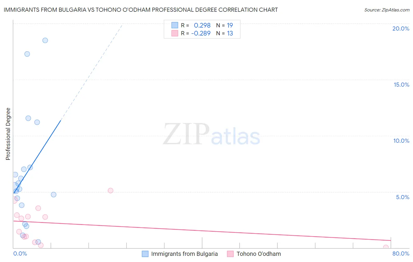 Immigrants from Bulgaria vs Tohono O'odham Professional Degree