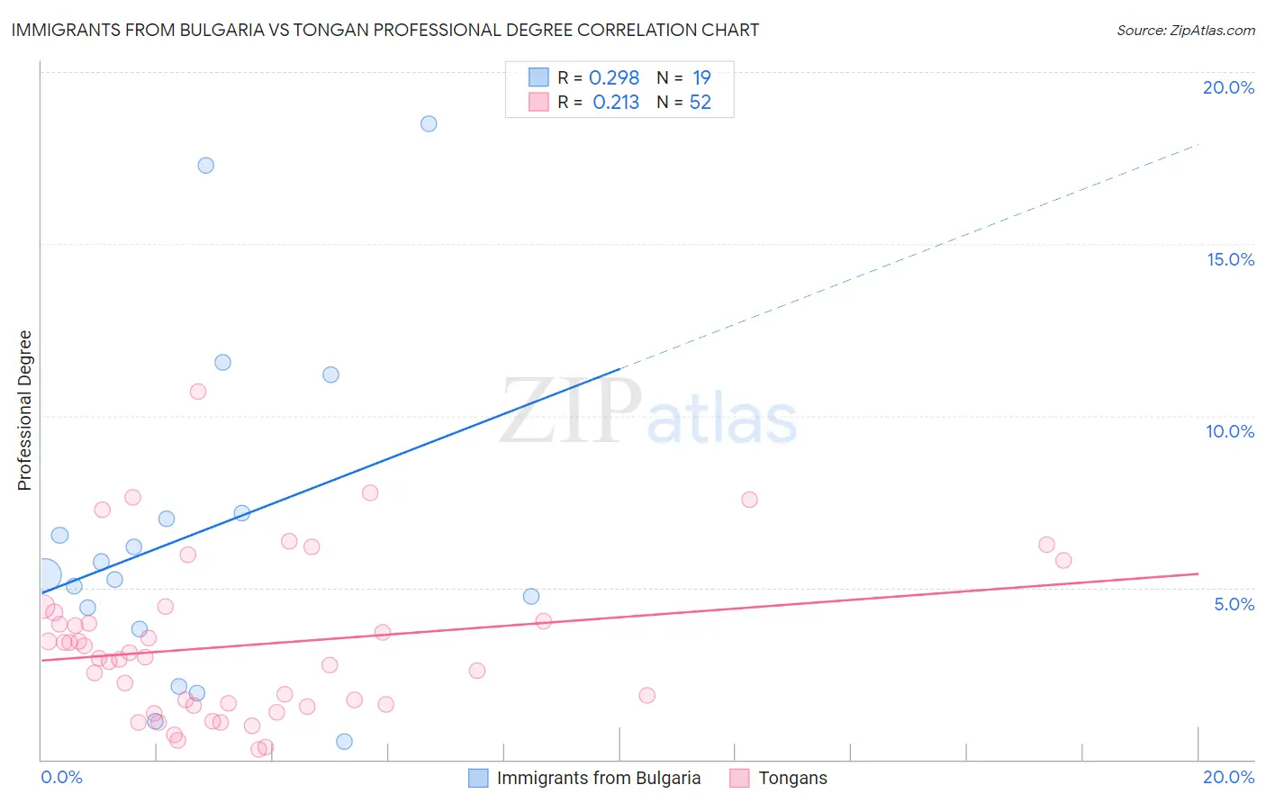 Immigrants from Bulgaria vs Tongan Professional Degree