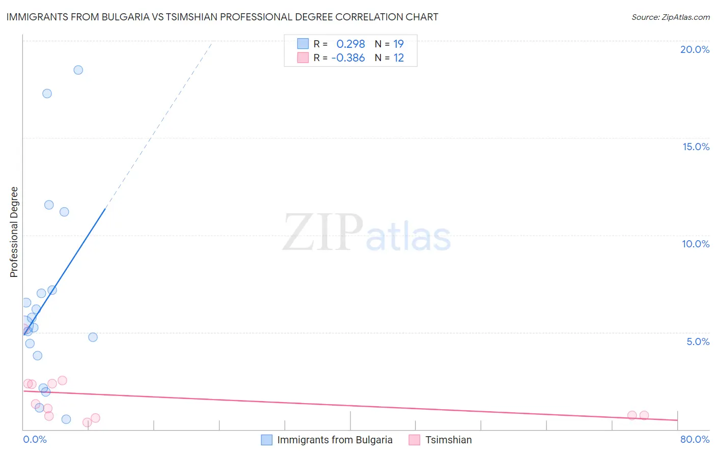 Immigrants from Bulgaria vs Tsimshian Professional Degree