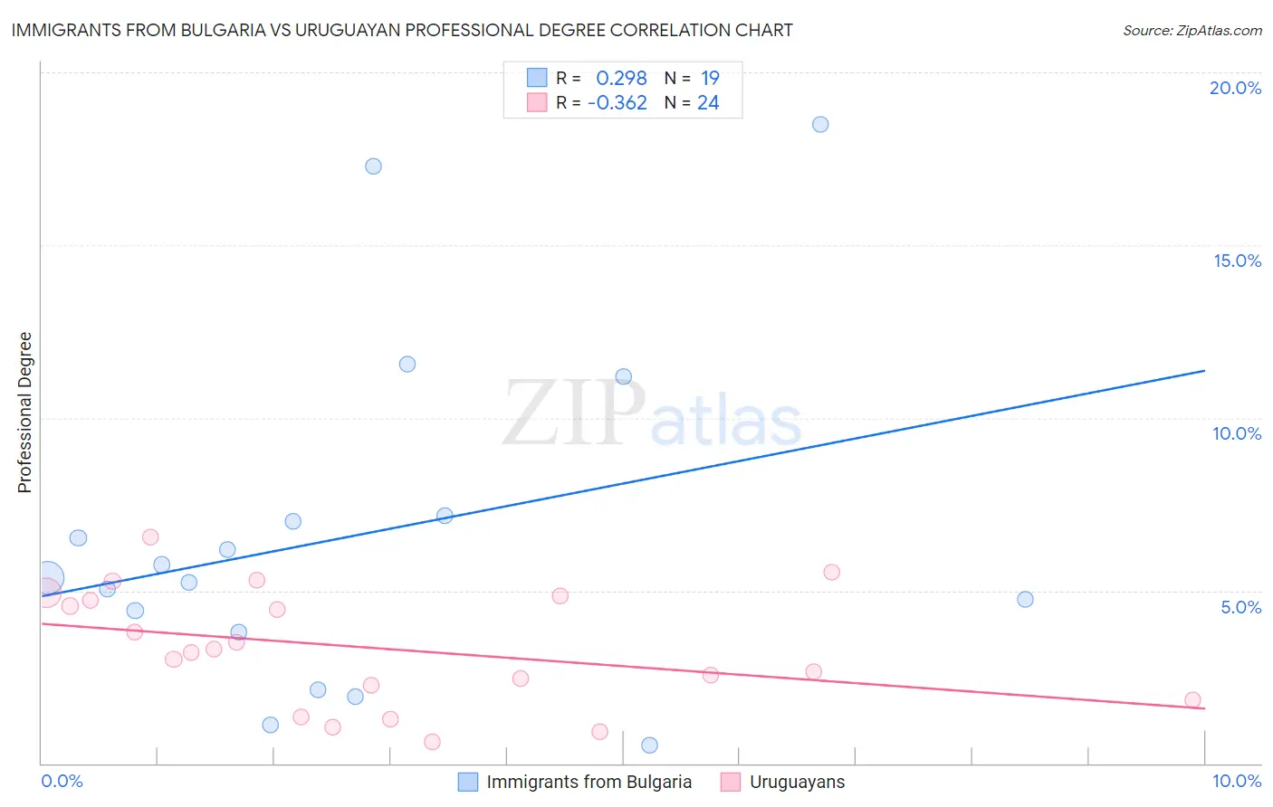 Immigrants from Bulgaria vs Uruguayan Professional Degree