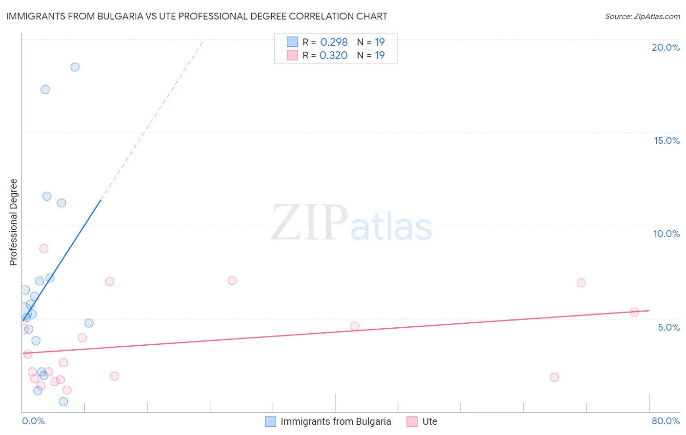 Immigrants from Bulgaria vs Ute Professional Degree