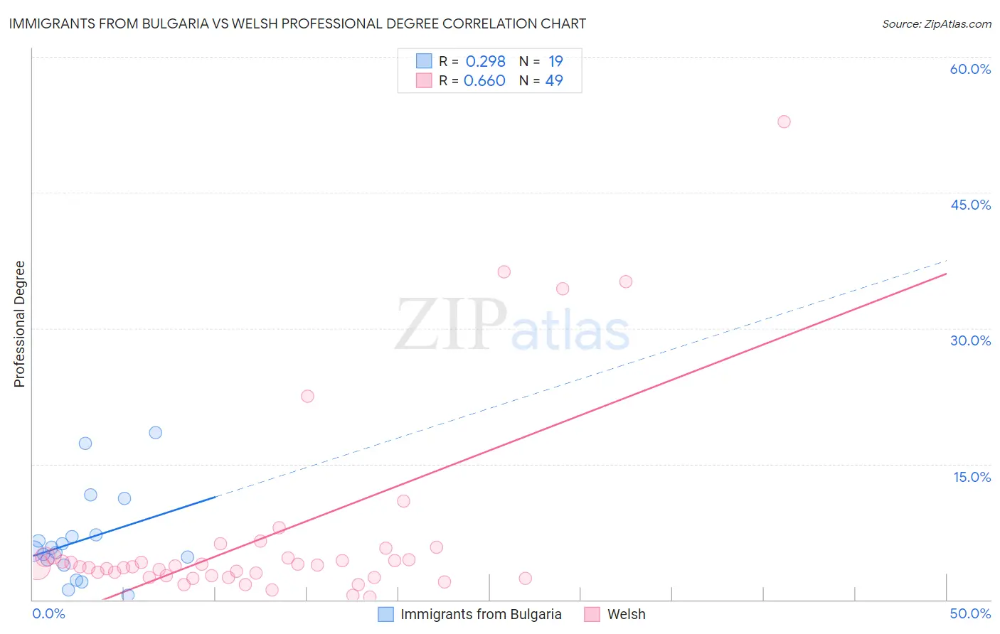 Immigrants from Bulgaria vs Welsh Professional Degree