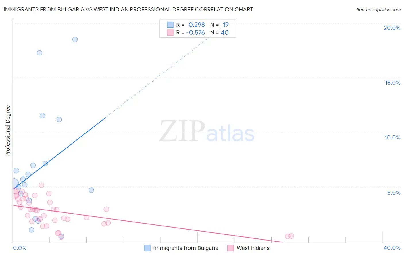 Immigrants from Bulgaria vs West Indian Professional Degree