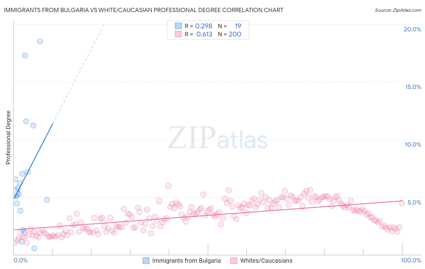 Immigrants from Bulgaria vs White/Caucasian Professional Degree