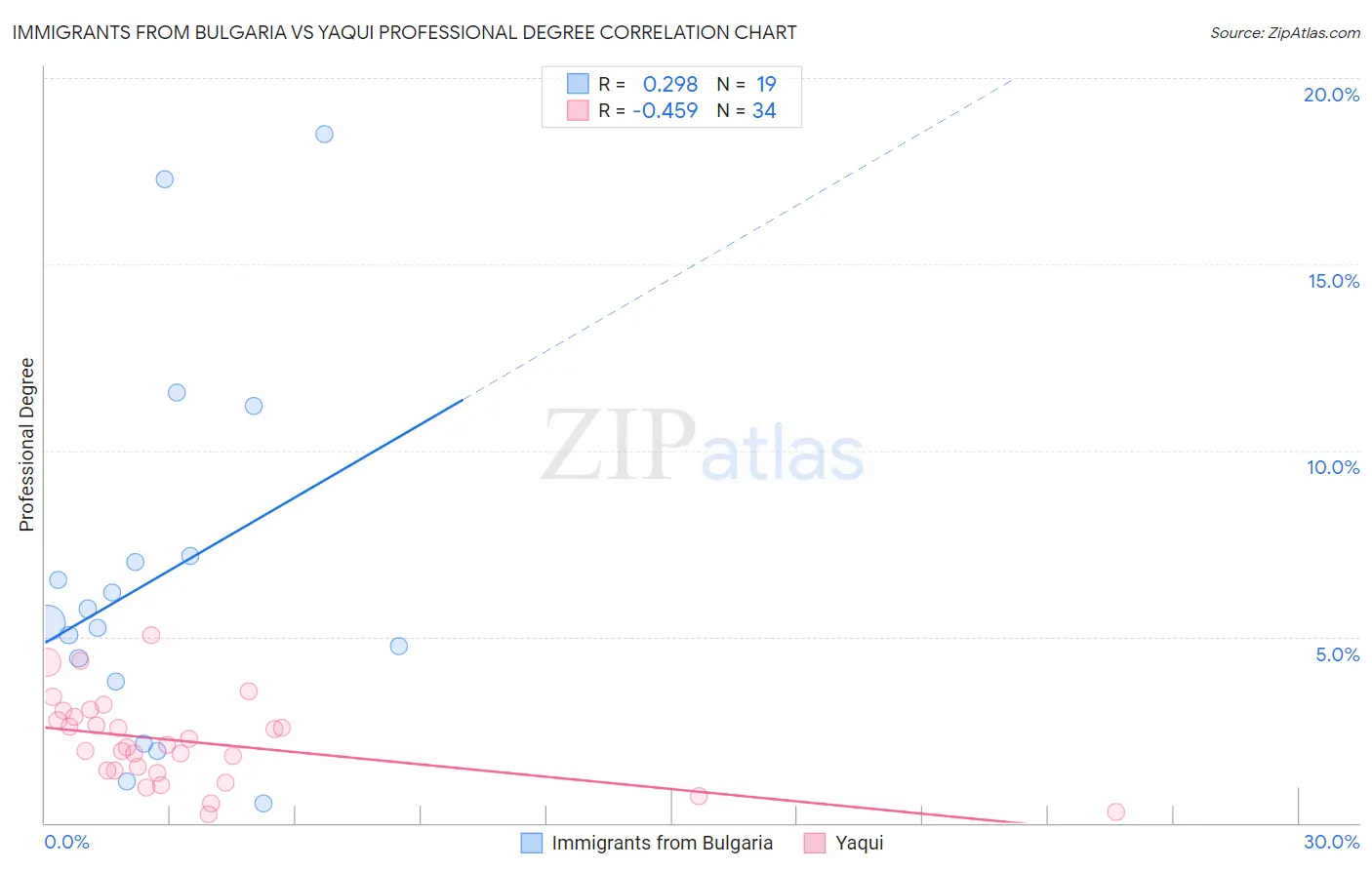 Immigrants from Bulgaria vs Yaqui Professional Degree