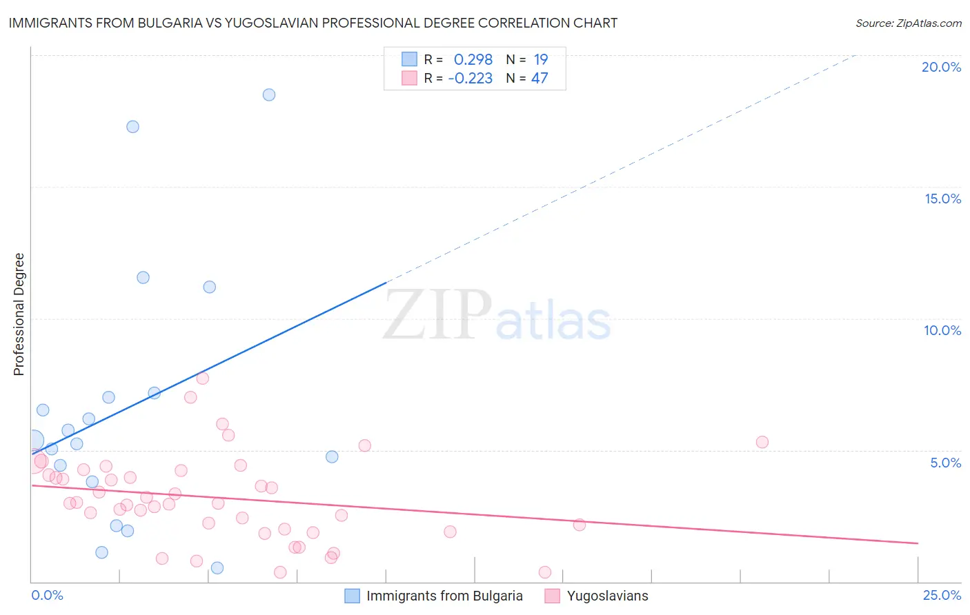 Immigrants from Bulgaria vs Yugoslavian Professional Degree
