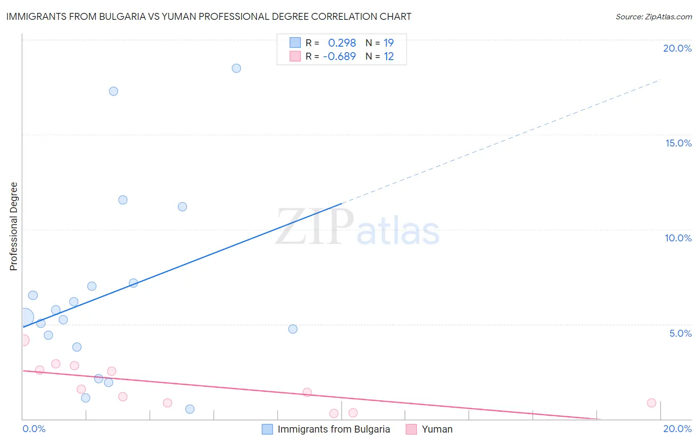 Immigrants from Bulgaria vs Yuman Professional Degree
