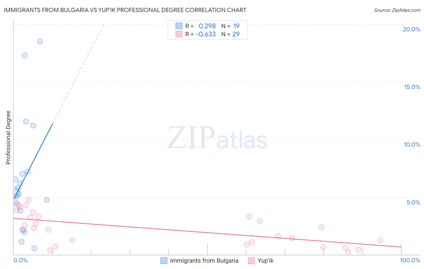 Immigrants from Bulgaria vs Yup'ik Professional Degree