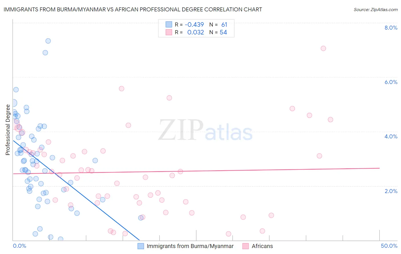 Immigrants from Burma/Myanmar vs African Professional Degree