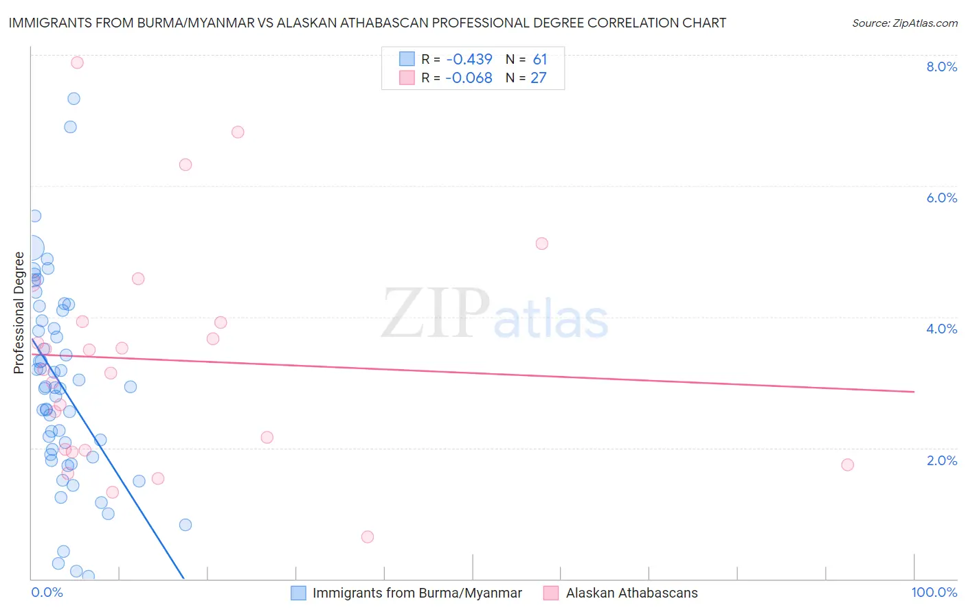 Immigrants from Burma/Myanmar vs Alaskan Athabascan Professional Degree