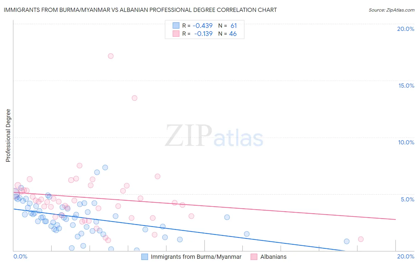 Immigrants from Burma/Myanmar vs Albanian Professional Degree