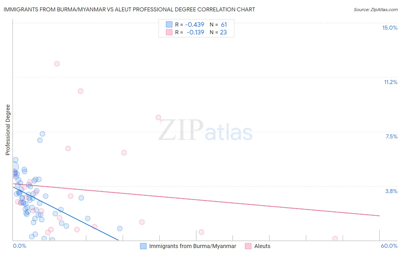 Immigrants from Burma/Myanmar vs Aleut Professional Degree