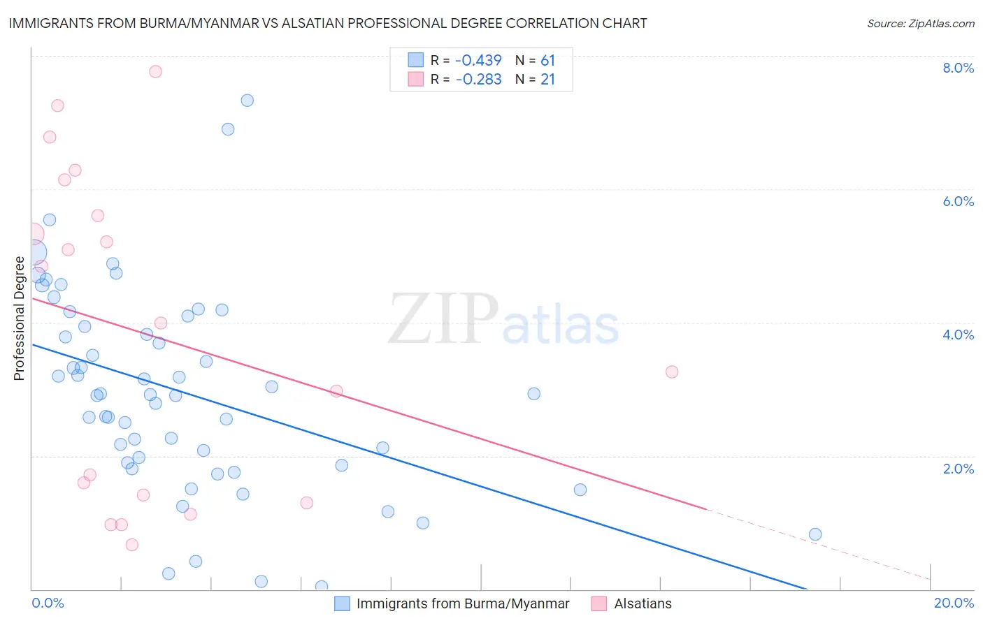 Immigrants from Burma/Myanmar vs Alsatian Professional Degree