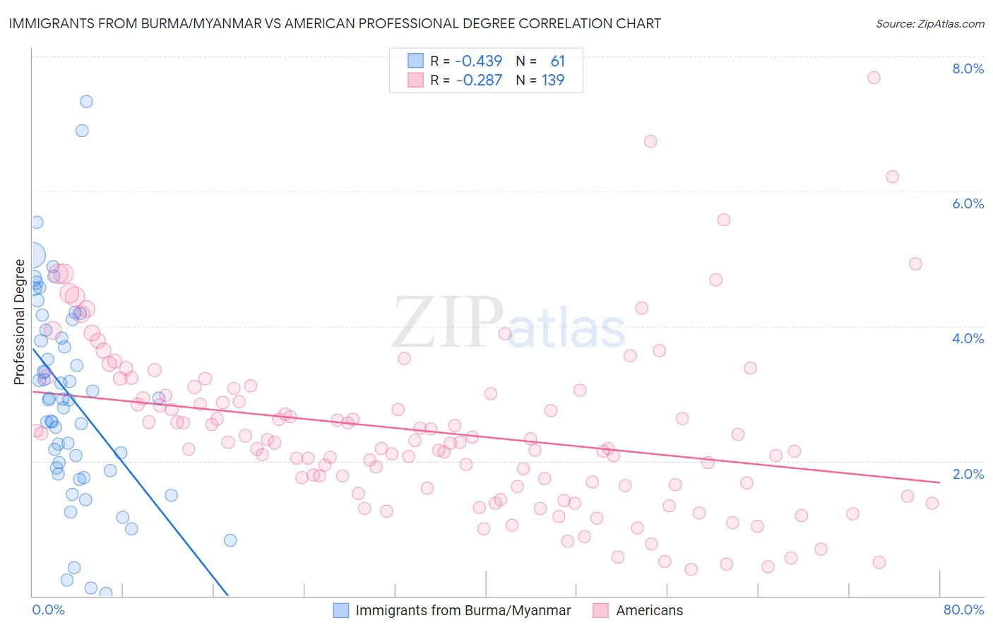 Immigrants from Burma/Myanmar vs American Professional Degree