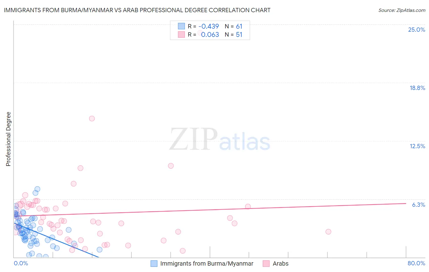 Immigrants from Burma/Myanmar vs Arab Professional Degree