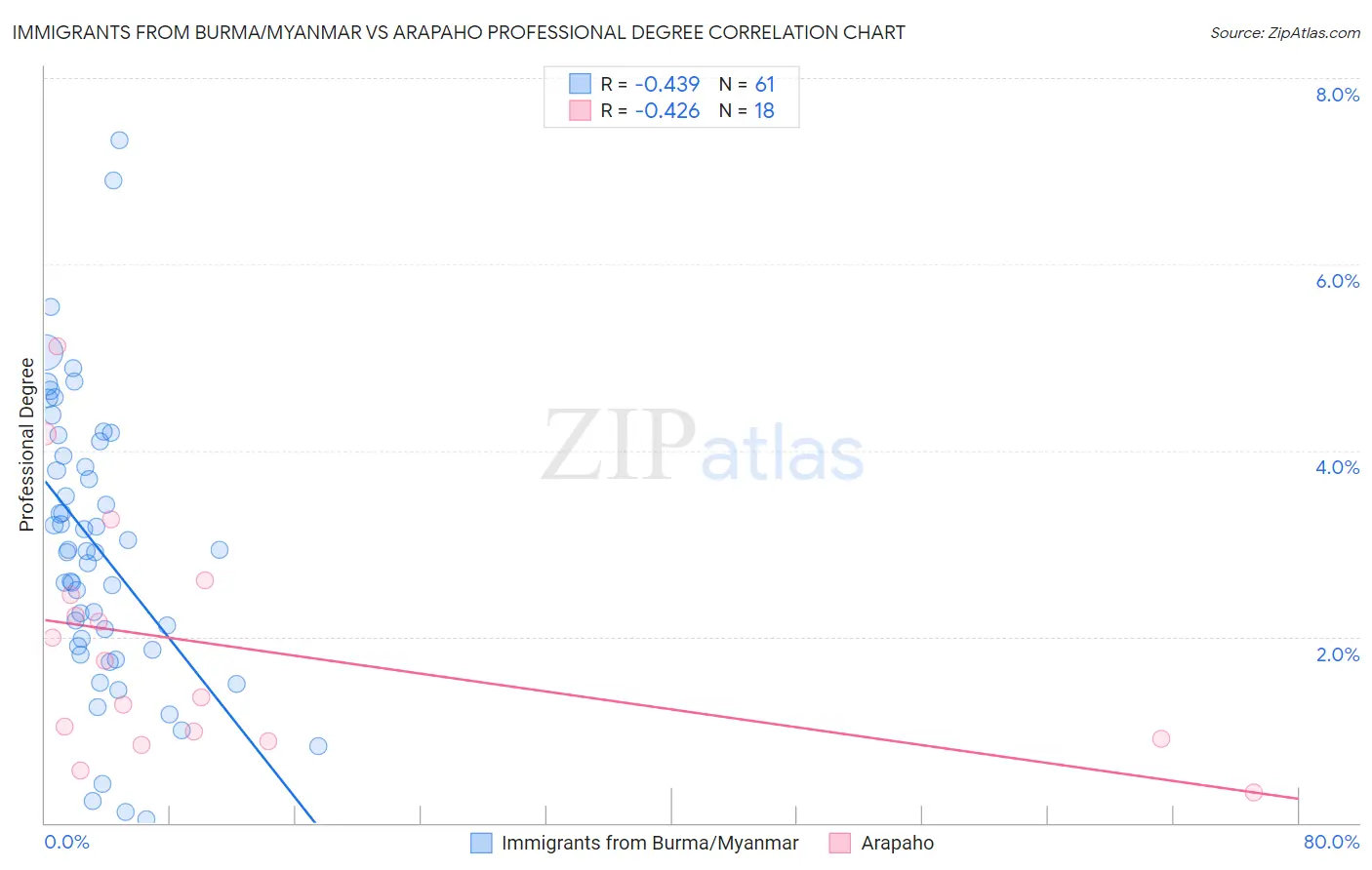 Immigrants from Burma/Myanmar vs Arapaho Professional Degree