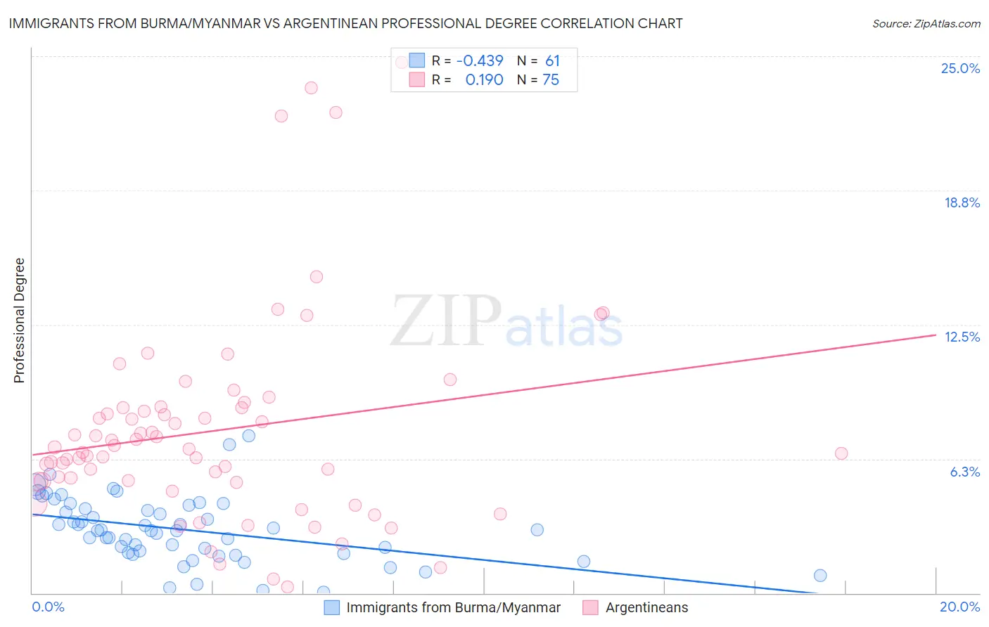 Immigrants from Burma/Myanmar vs Argentinean Professional Degree