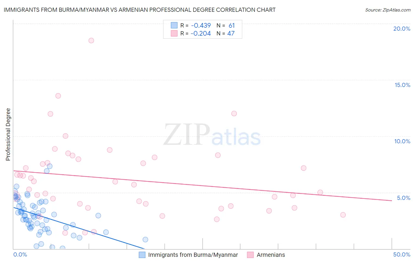 Immigrants from Burma/Myanmar vs Armenian Professional Degree