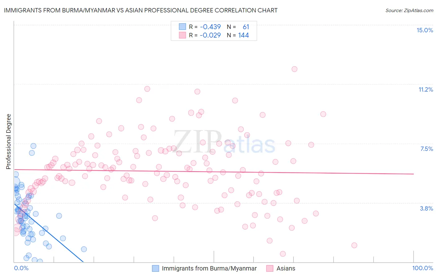 Immigrants from Burma/Myanmar vs Asian Professional Degree