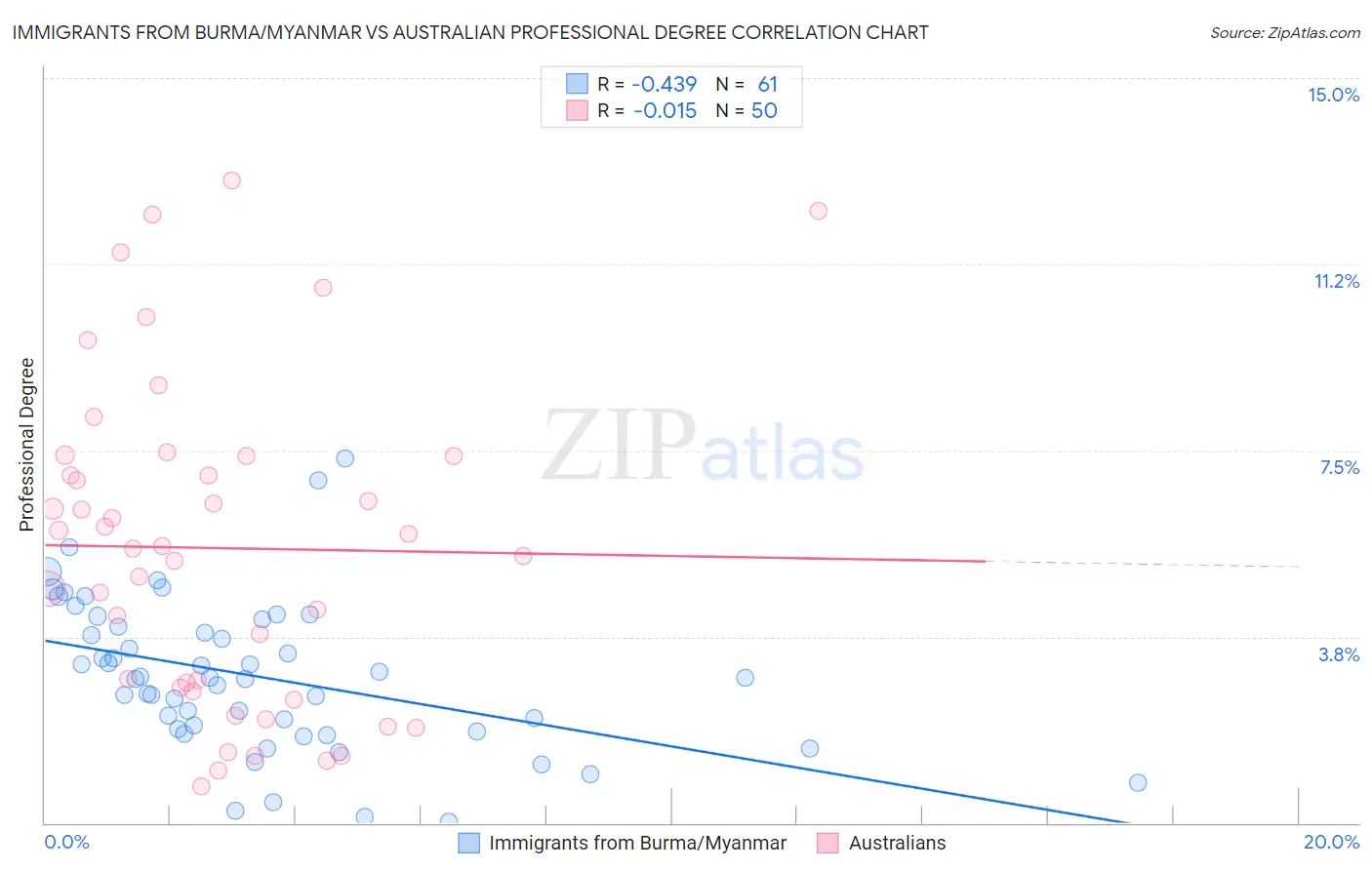 Immigrants from Burma/Myanmar vs Australian Professional Degree