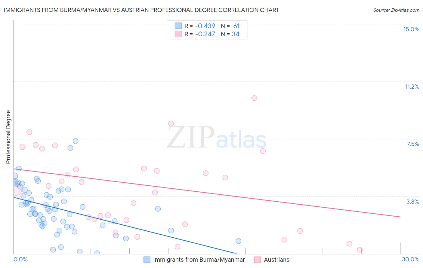 Immigrants from Burma/Myanmar vs Austrian Professional Degree