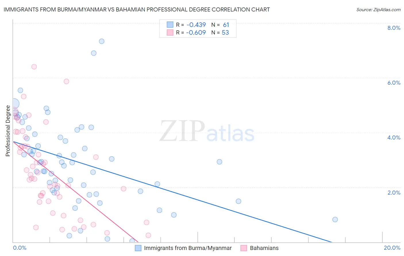 Immigrants from Burma/Myanmar vs Bahamian Professional Degree