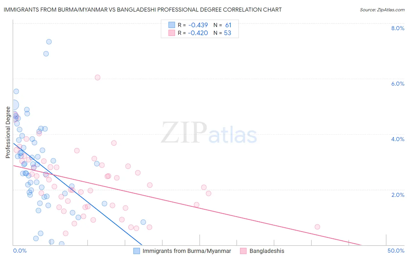 Immigrants from Burma/Myanmar vs Bangladeshi Professional Degree