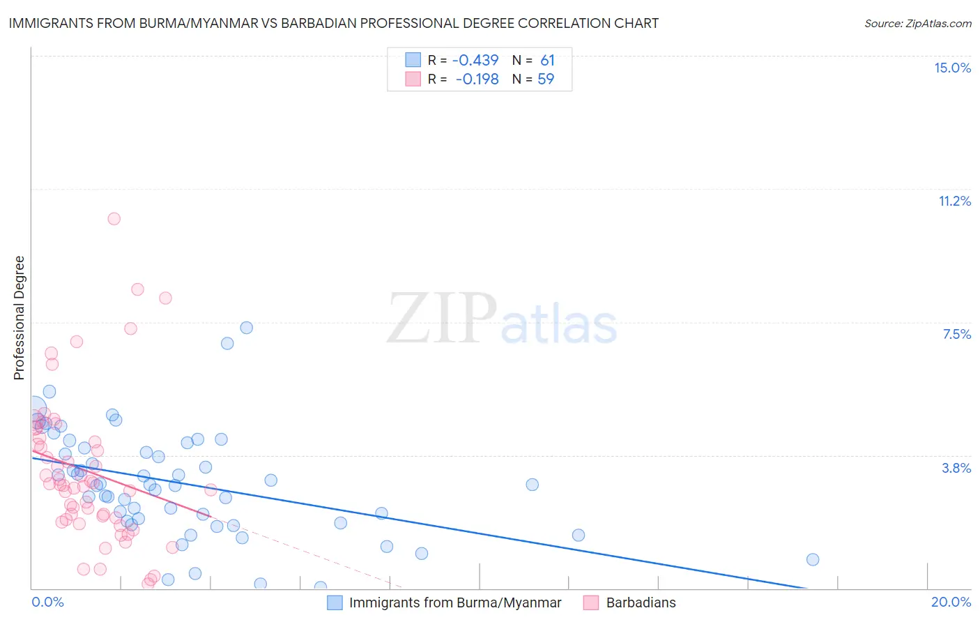 Immigrants from Burma/Myanmar vs Barbadian Professional Degree