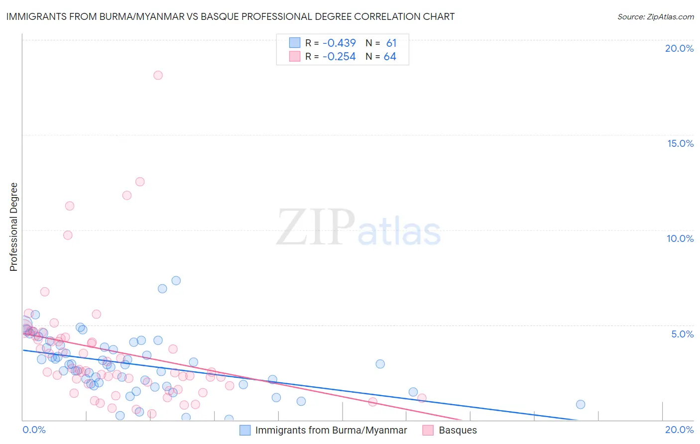 Immigrants from Burma/Myanmar vs Basque Professional Degree