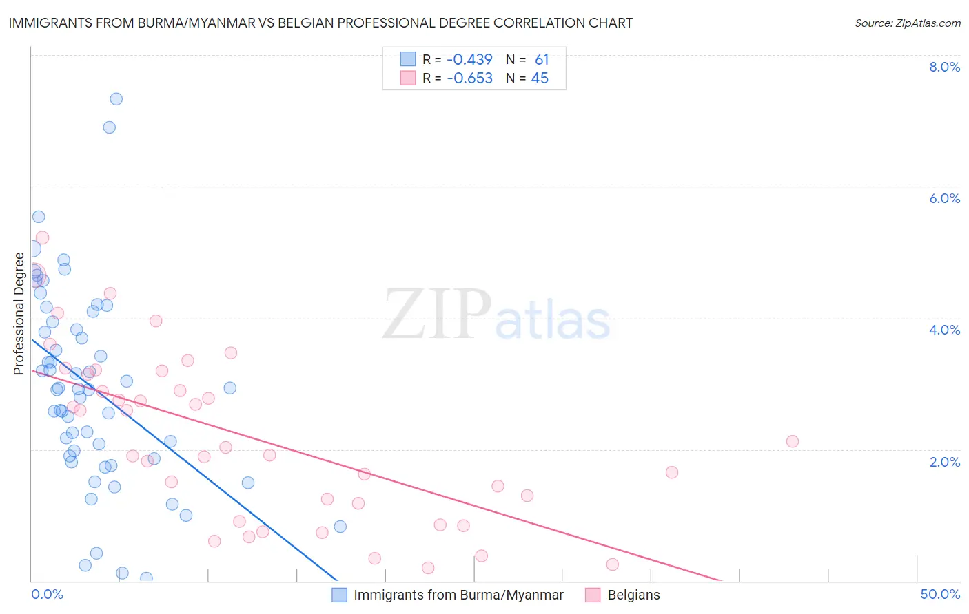 Immigrants from Burma/Myanmar vs Belgian Professional Degree