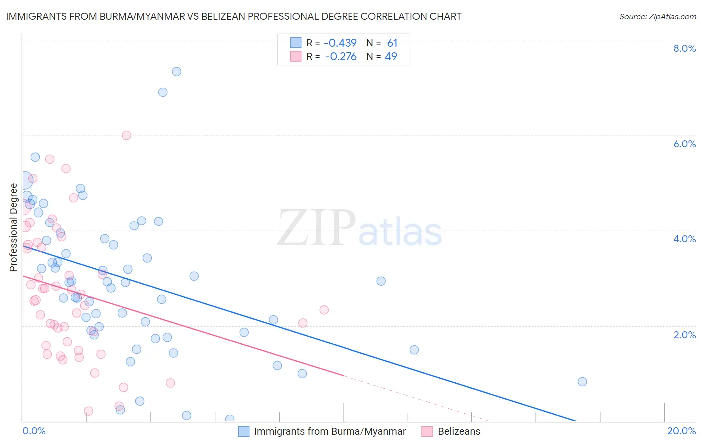 Immigrants from Burma/Myanmar vs Belizean Professional Degree