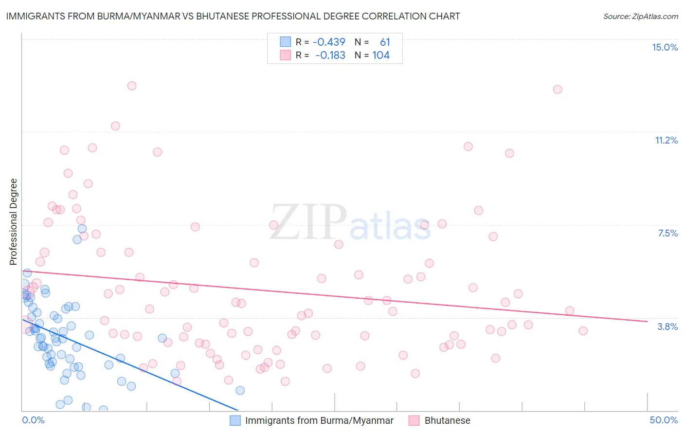 Immigrants from Burma/Myanmar vs Bhutanese Professional Degree