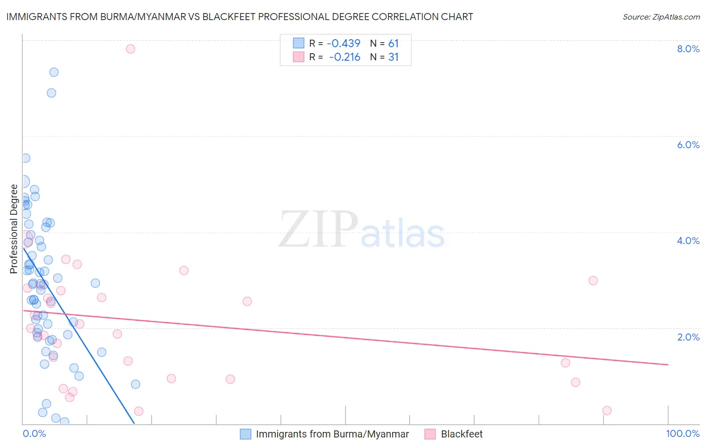 Immigrants from Burma/Myanmar vs Blackfeet Professional Degree