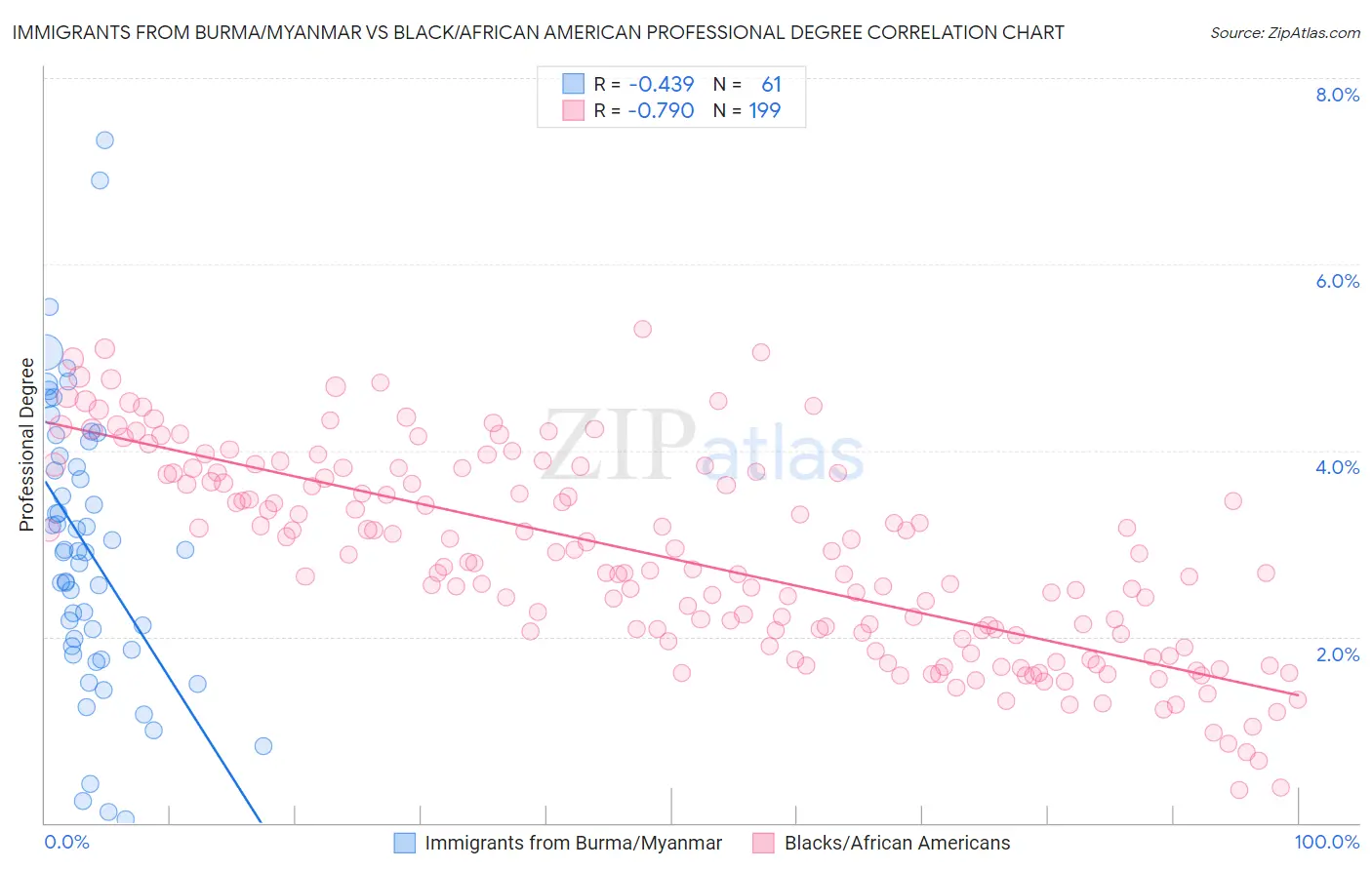 Immigrants from Burma/Myanmar vs Black/African American Professional Degree