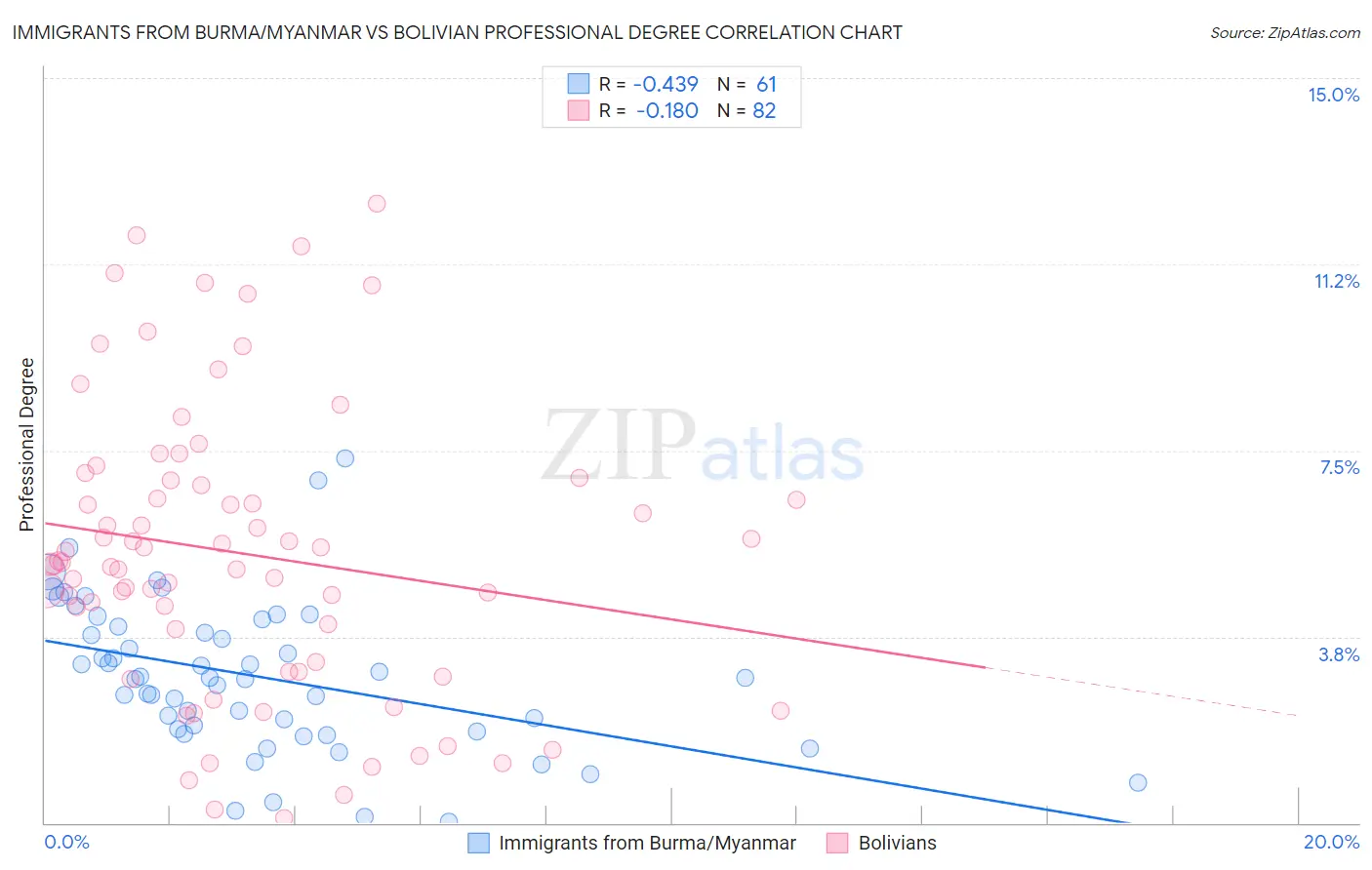 Immigrants from Burma/Myanmar vs Bolivian Professional Degree