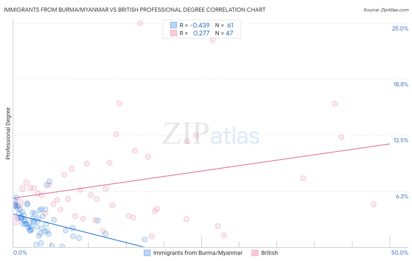 Immigrants from Burma/Myanmar vs British Professional Degree