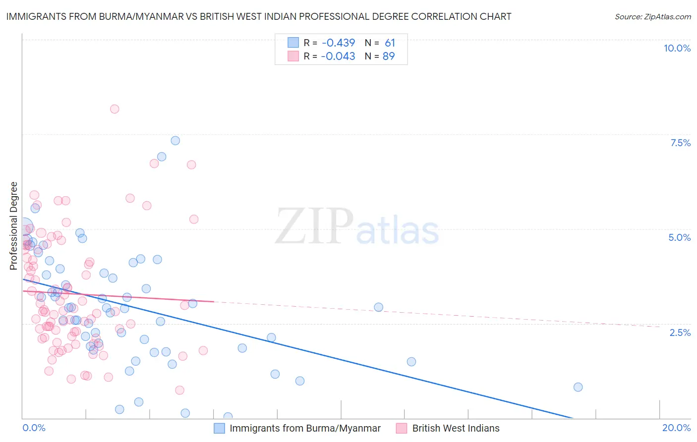 Immigrants from Burma/Myanmar vs British West Indian Professional Degree