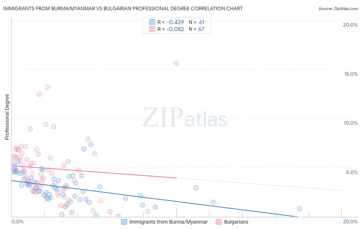 Immigrants from Burma/Myanmar vs Bulgarian Professional Degree