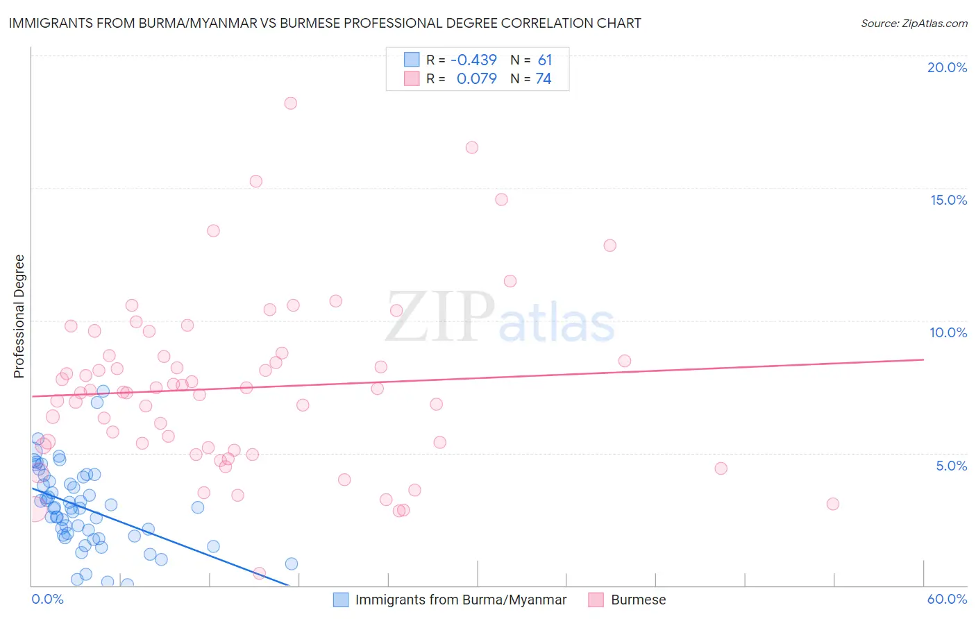 Immigrants from Burma/Myanmar vs Burmese Professional Degree