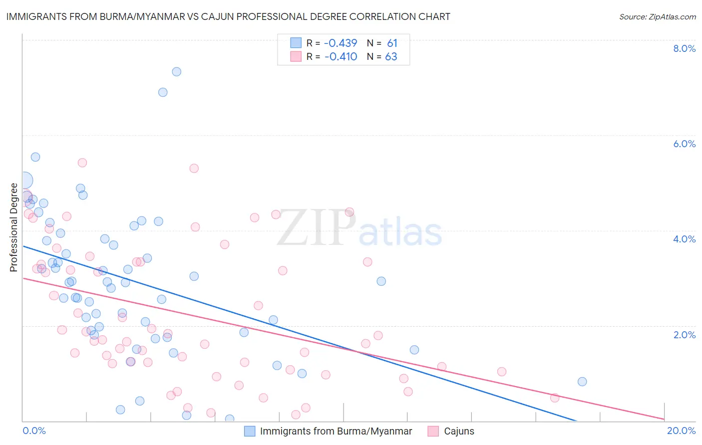 Immigrants from Burma/Myanmar vs Cajun Professional Degree