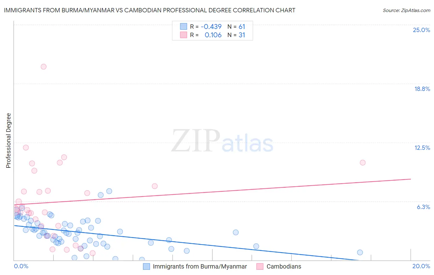 Immigrants from Burma/Myanmar vs Cambodian Professional Degree