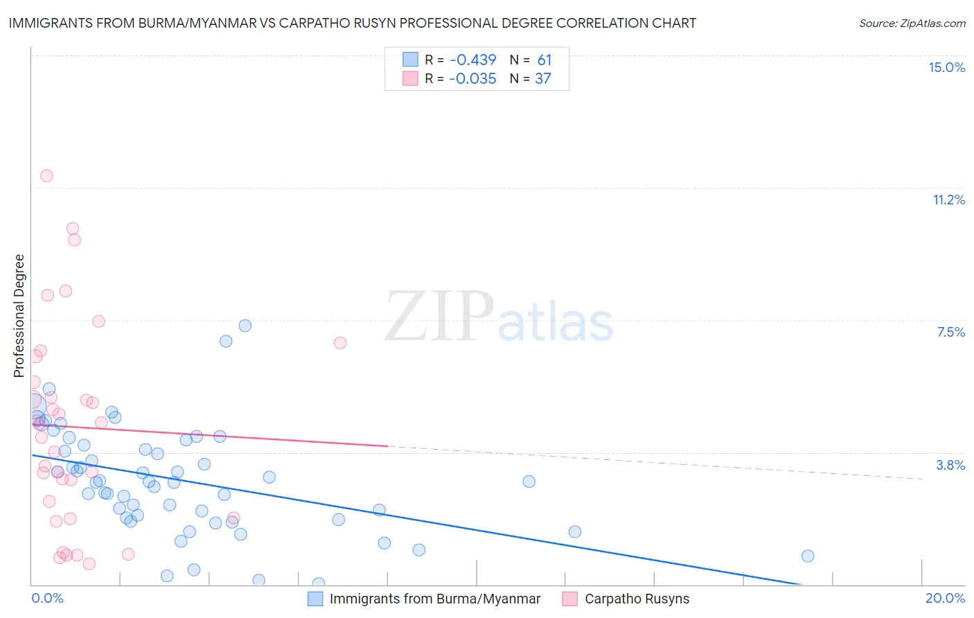 Immigrants from Burma/Myanmar vs Carpatho Rusyn Professional Degree