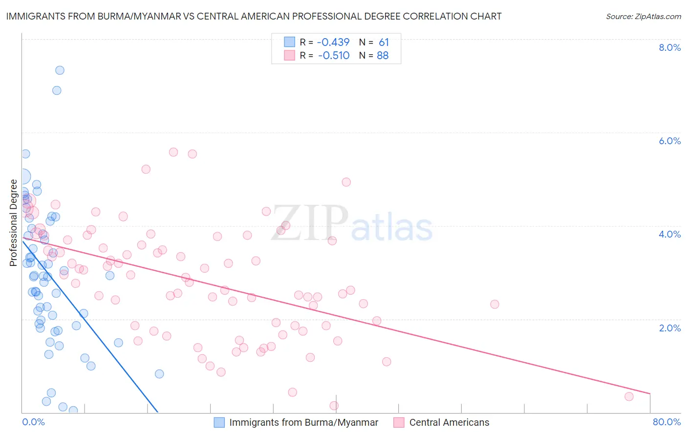 Immigrants from Burma/Myanmar vs Central American Professional Degree