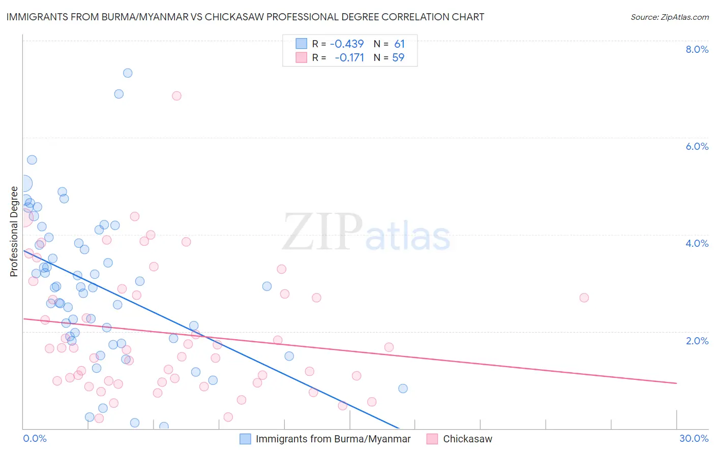 Immigrants from Burma/Myanmar vs Chickasaw Professional Degree