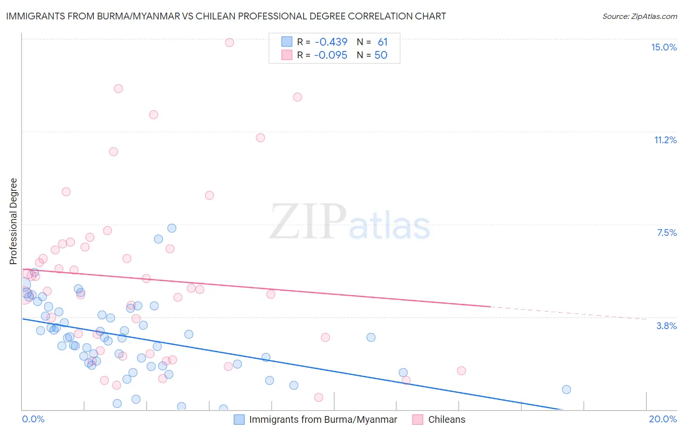 Immigrants from Burma/Myanmar vs Chilean Professional Degree