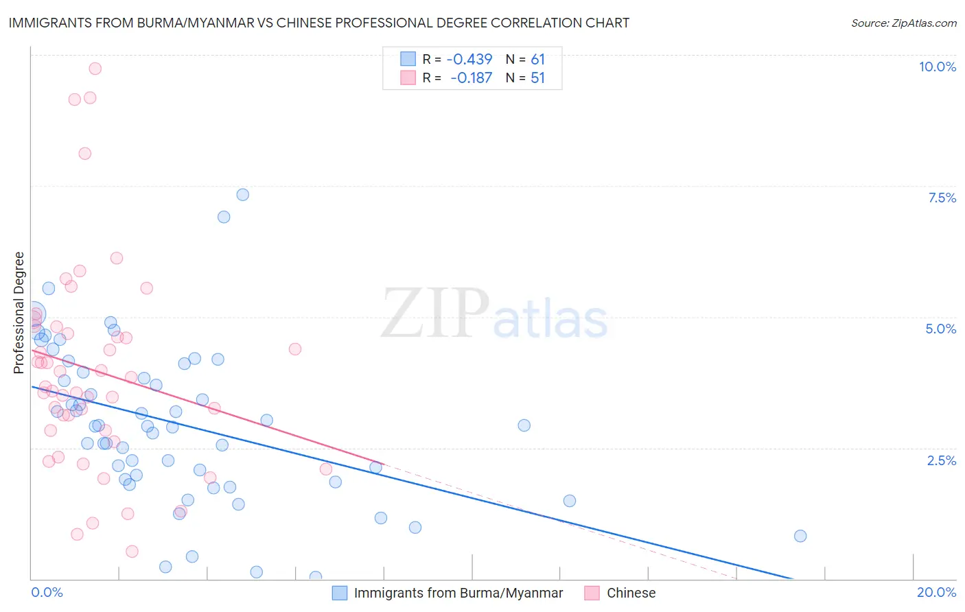 Immigrants from Burma/Myanmar vs Chinese Professional Degree