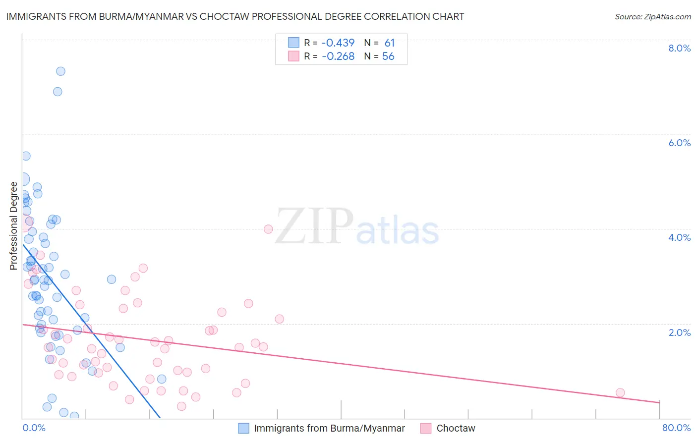 Immigrants from Burma/Myanmar vs Choctaw Professional Degree